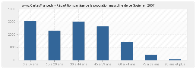 Répartition par âge de la population masculine de Le Gosier en 2007